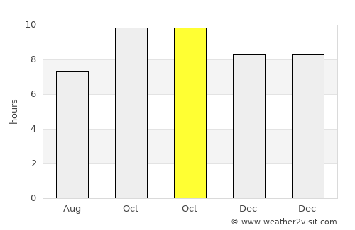Bhādāsar average rain in October