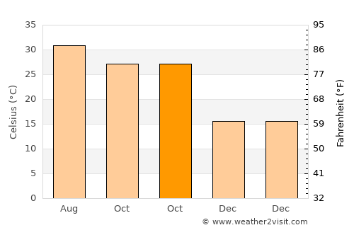 Bhādāsar average temperature in October
