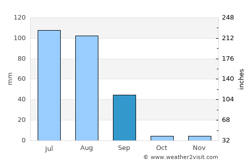 Bhādāsar average rain in September