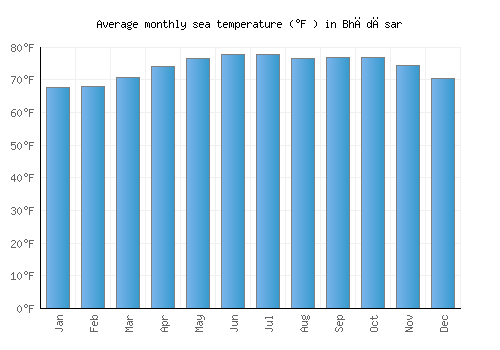 Bhādāsar average sea temperature chart (Fahrenheit)