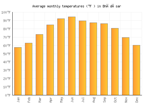 Bhādāsar average temperature chart (Fahrenheit)
