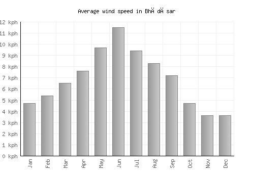 Bhādāsar average winspeed by month (km/h)