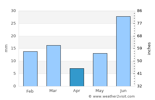 Bhadaur average rain in April