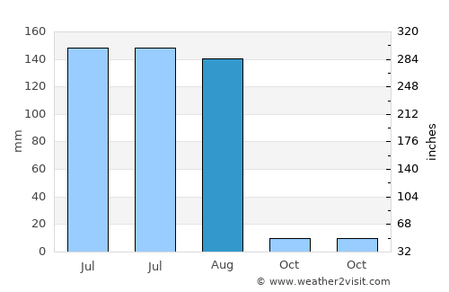 Bhadaur average rain in August