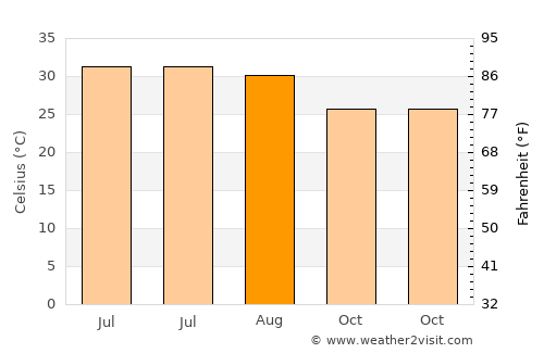 Bhadaur average temperature in August