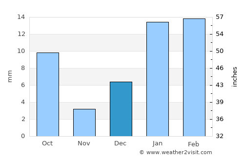Bhadaur average rain in December