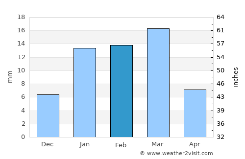 Bhadaur average rain in February