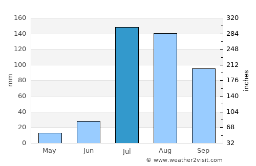 Bhadaur average rain in July