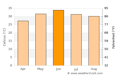 Bhadaur average temperature in June