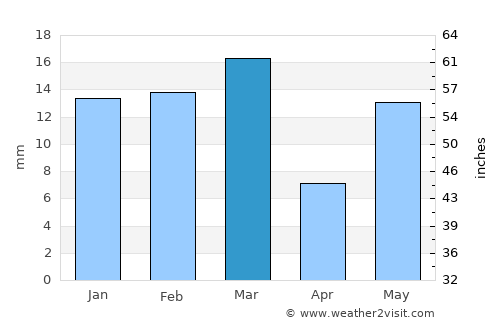 Bhadaur average rain in March