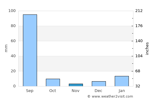 Bhadaur average rain in November
