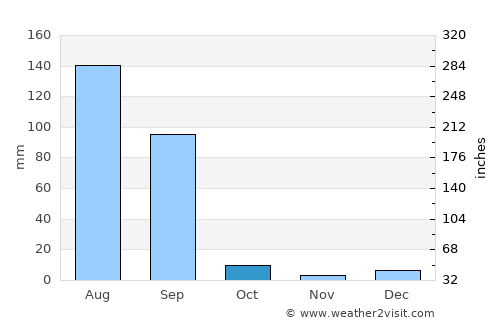 Bhadaur average rain in October