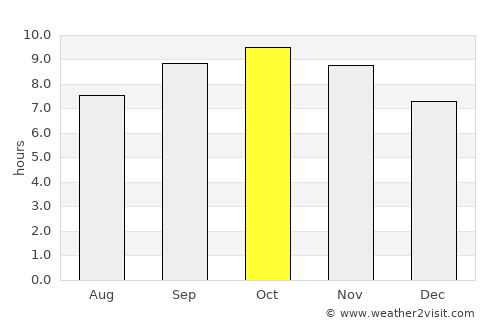 Bhadaur average rain in October