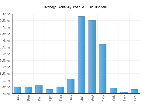 Bhadaur monthly rainfall chart (inches)