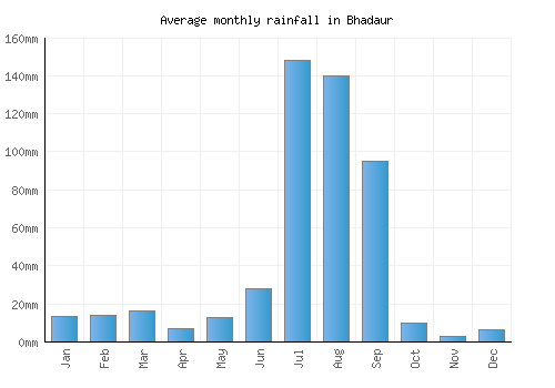 Bhadaur monthly rainfall chart (mm)