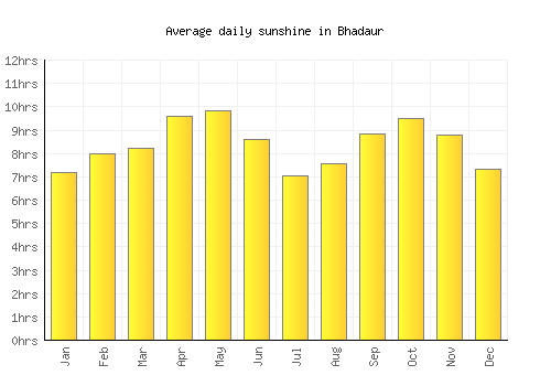 Bhadaur average daily sunshine chart