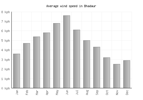 Bhadaur average winspeed by month (km/h)