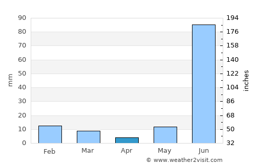 Bhadohī average rain in April