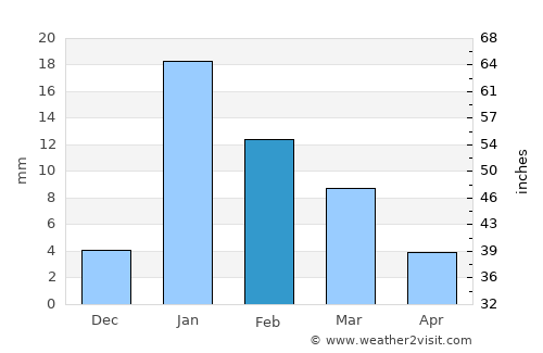 Bhadohī average rain in February