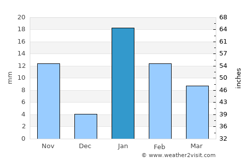Bhadohī average rain in January