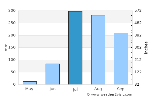 Bhadohī average rain in July