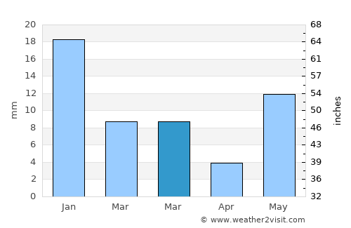 Bhadohī average rain in March
