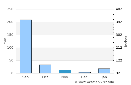 Bhadohī average rain in November