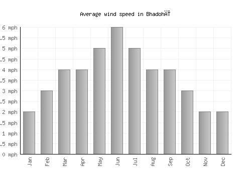Bhadohī average winspeed by month (mph)