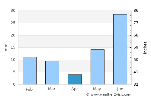 Bhādra average rain in April