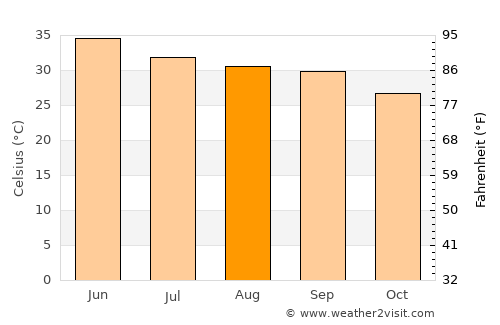 Bhādra average temperature in August