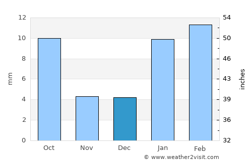 Bhādra average rain in December