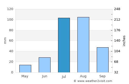 Bhādra average rain in July