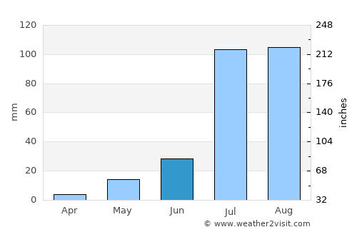 Bhādra average rain in June