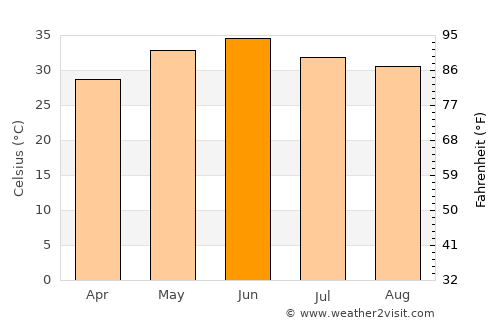Bhādra average temperature in June