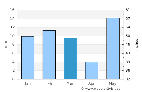 Bhādra average rain in March