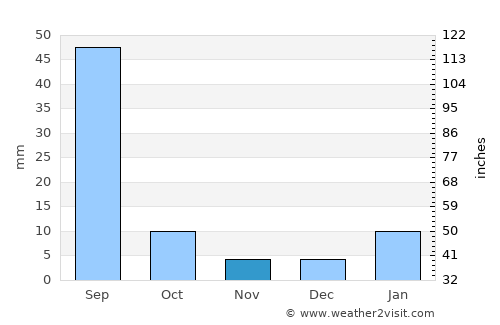 Bhādra average rain in November