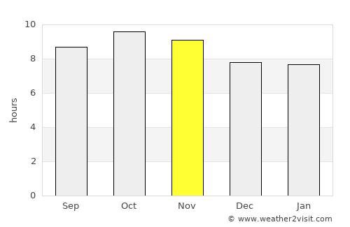 Bhādra average rain in November
