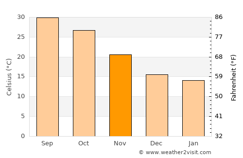 Bhādra average temperature in November