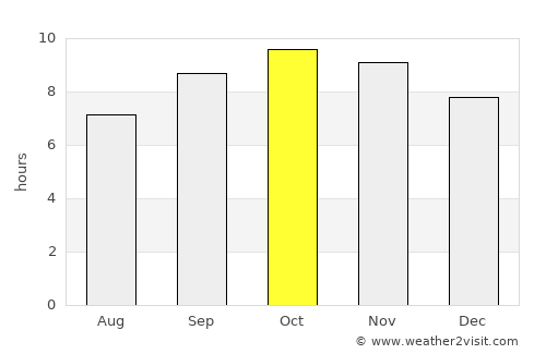 Bhādra average rain in October