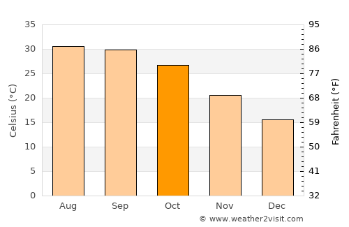 Bhādra average temperature in October