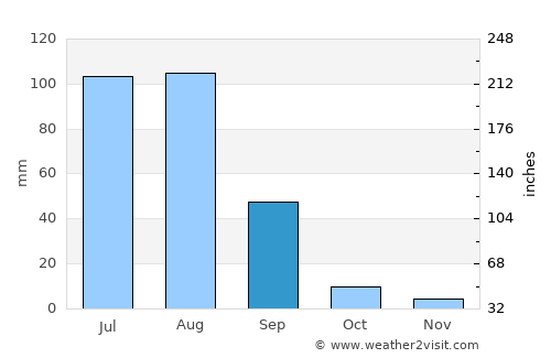 Bhādra average rain in September