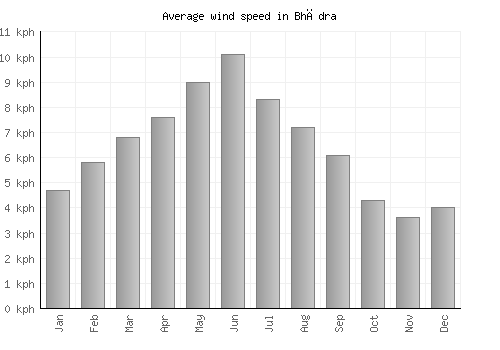 Bhādra average winspeed by month (km/h)