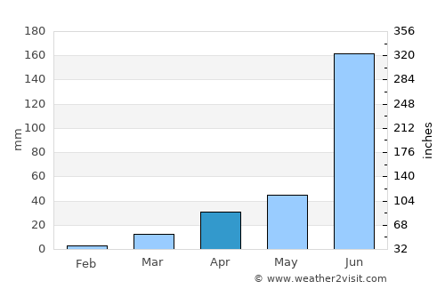 Bhadrāchalam average rain in April