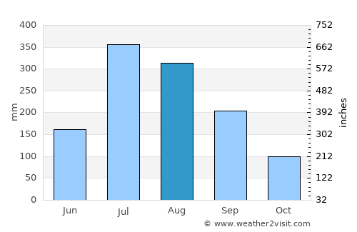 Bhadrāchalam average rain in August