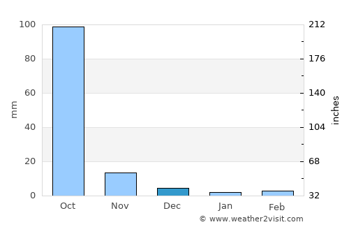 Bhadrāchalam average rain in December