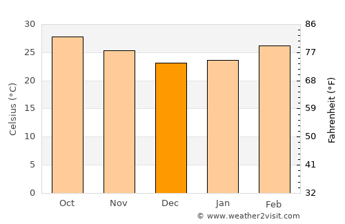 Bhadrāchalam average temperature in December