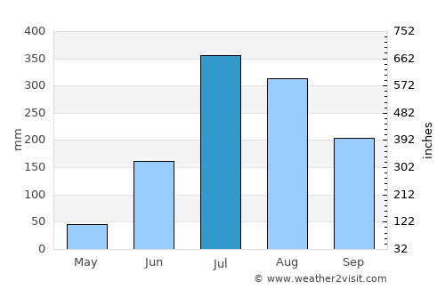 Bhadrāchalam average rain in July