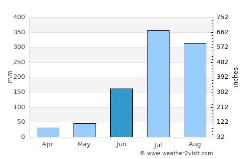 Bhadrāchalam average rain in June