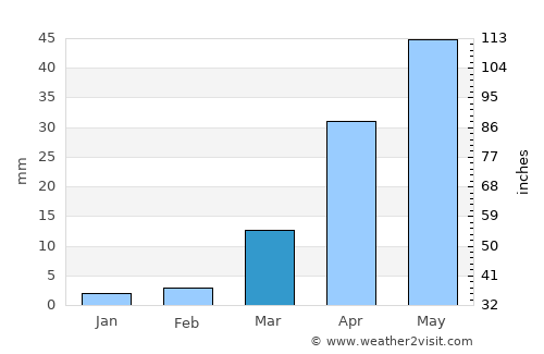 Bhadrāchalam average rain in March