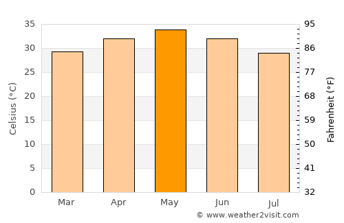Bhadrāchalam average temperature in May